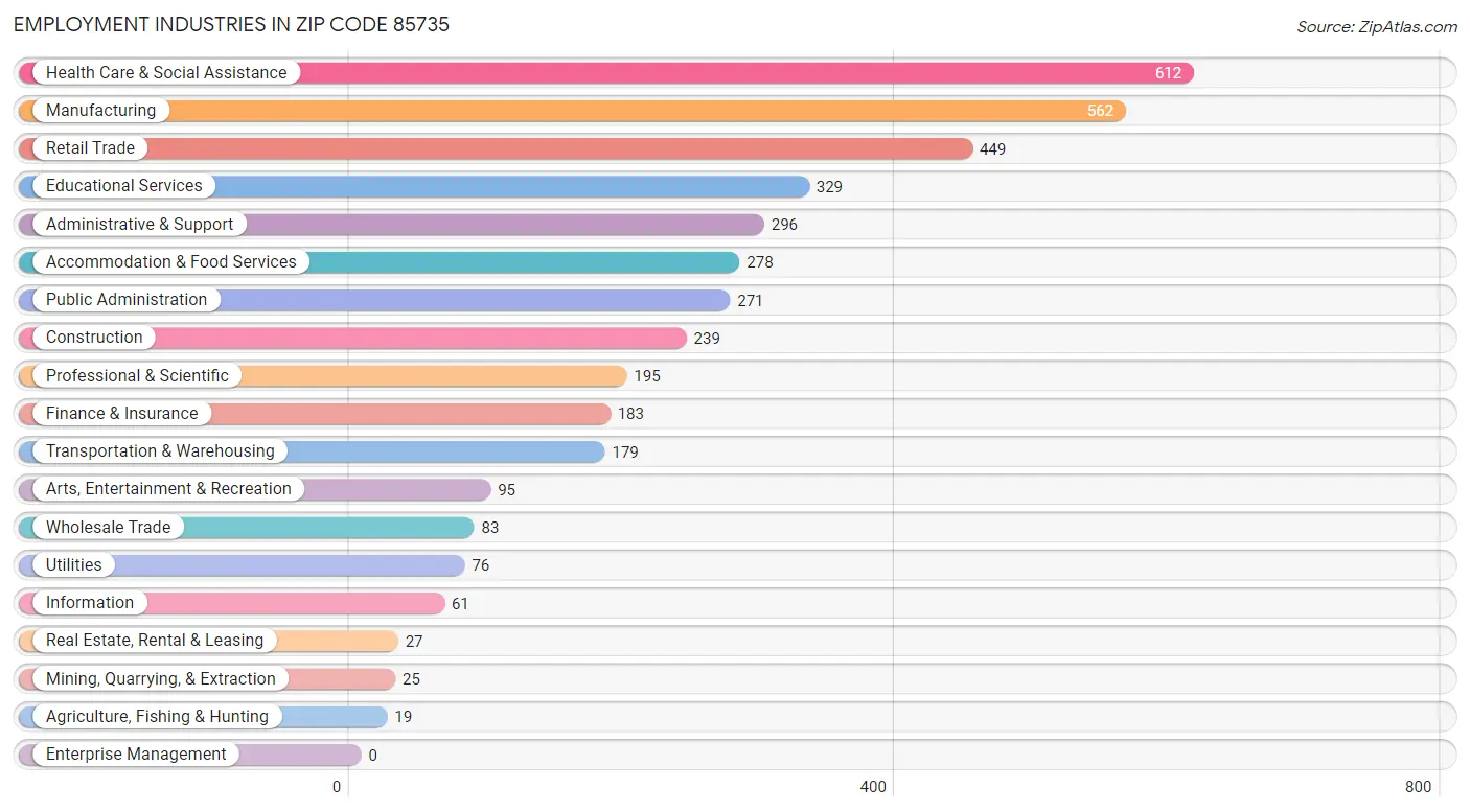 Employment Industries in Zip Code 85735