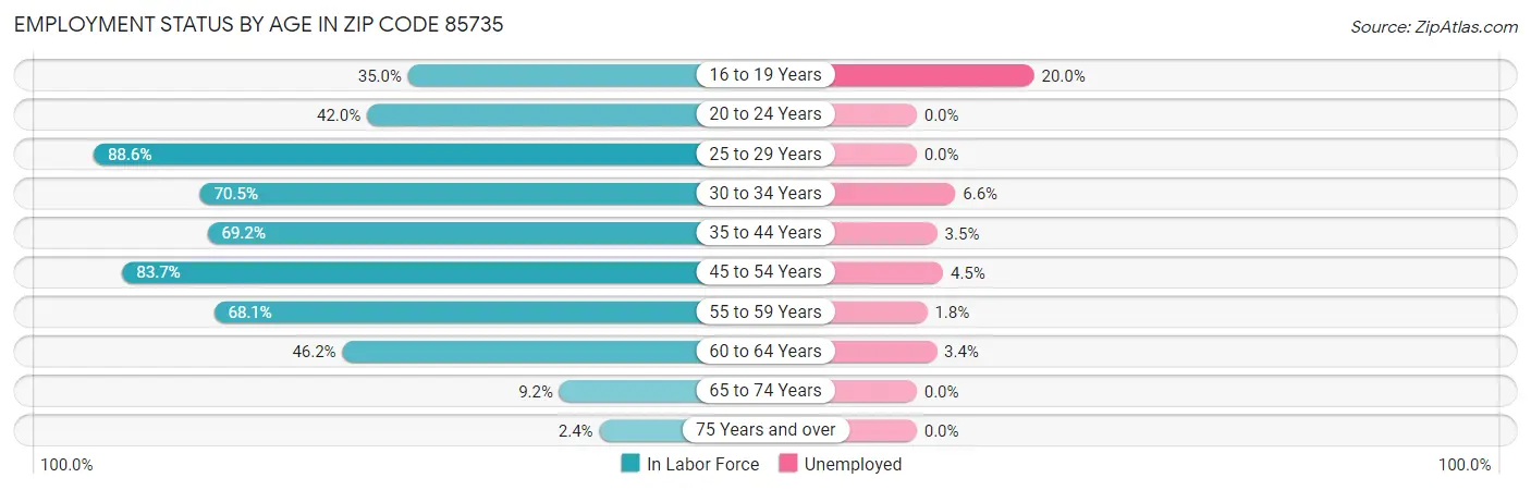 Employment Status by Age in Zip Code 85735