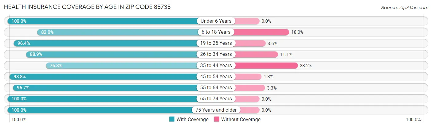 Health Insurance Coverage by Age in Zip Code 85735