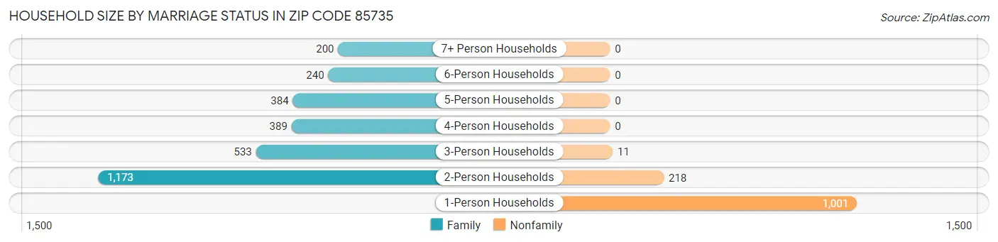 Household Size by Marriage Status in Zip Code 85735