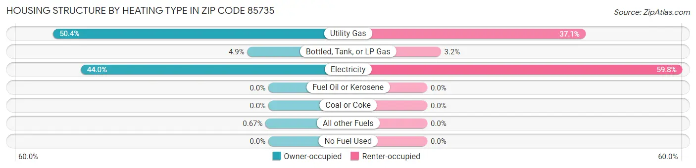 Housing Structure by Heating Type in Zip Code 85735