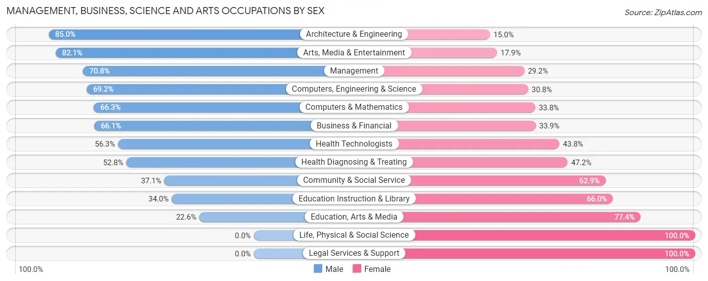 Management, Business, Science and Arts Occupations by Sex in Zip Code 85735