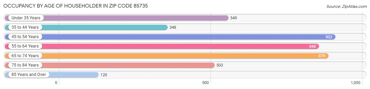 Occupancy by Age of Householder in Zip Code 85735