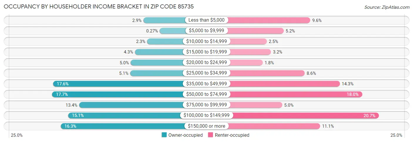 Occupancy by Householder Income Bracket in Zip Code 85735