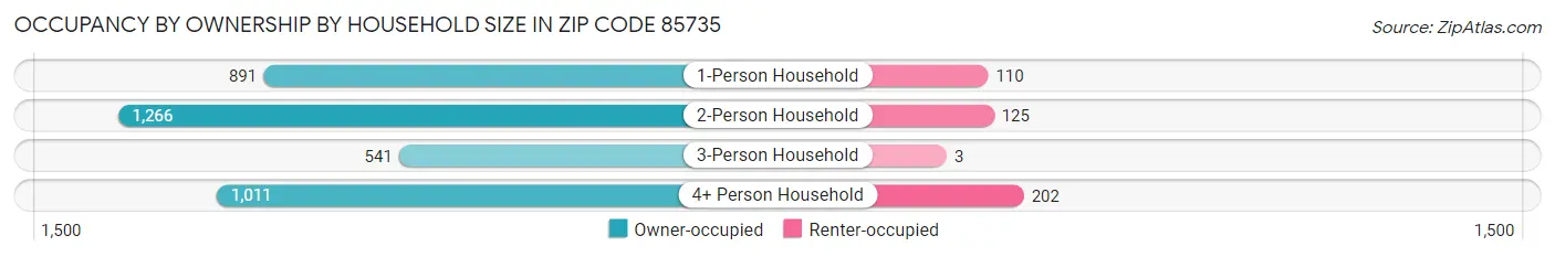 Occupancy by Ownership by Household Size in Zip Code 85735