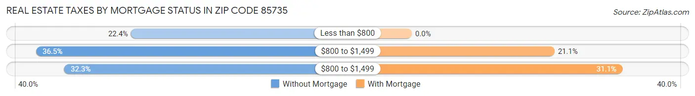 Real Estate Taxes by Mortgage Status in Zip Code 85735