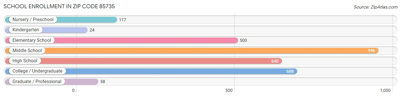 School Enrollment in Zip Code 85735