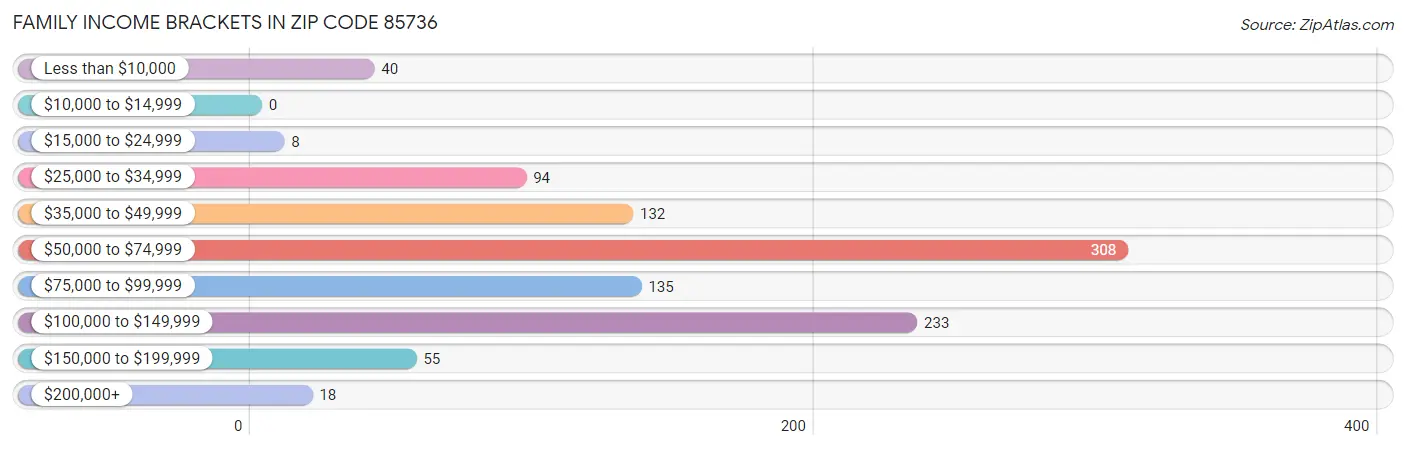 Family Income Brackets in Zip Code 85736