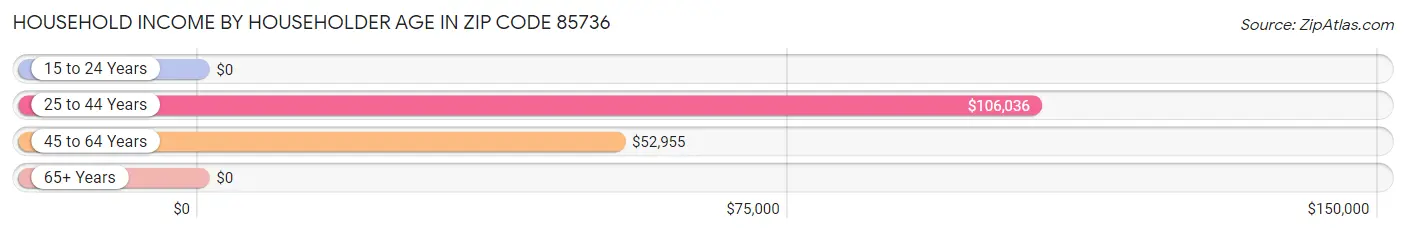 Household Income by Householder Age in Zip Code 85736