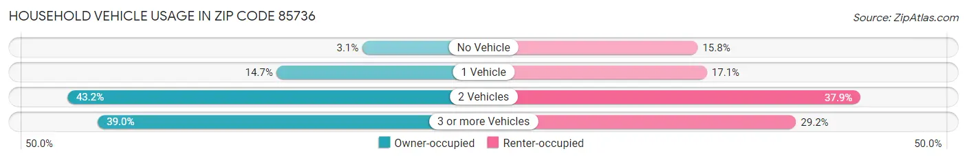 Household Vehicle Usage in Zip Code 85736