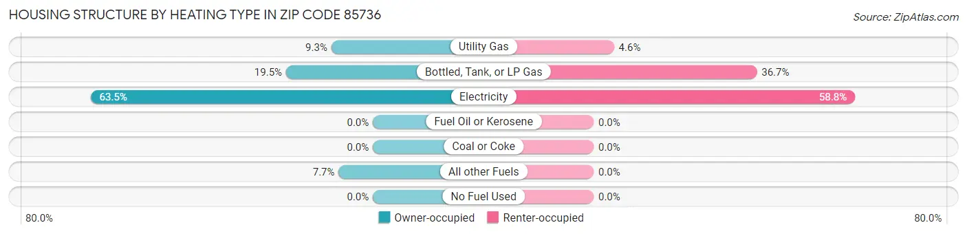 Housing Structure by Heating Type in Zip Code 85736