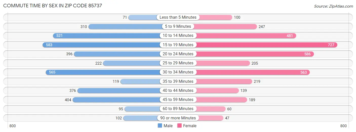 Commute Time by Sex in Zip Code 85737