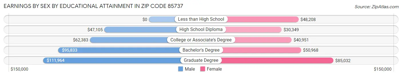 Earnings by Sex by Educational Attainment in Zip Code 85737
