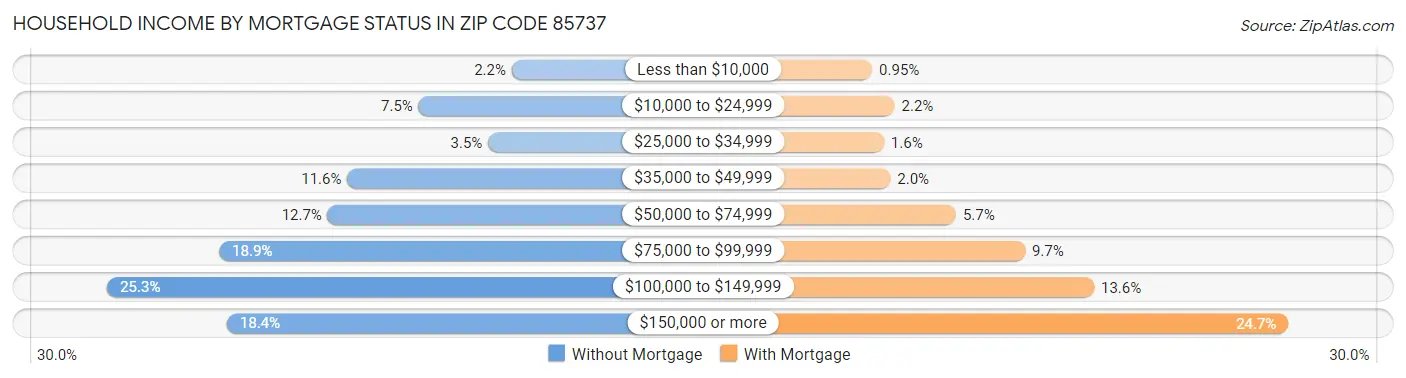Household Income by Mortgage Status in Zip Code 85737