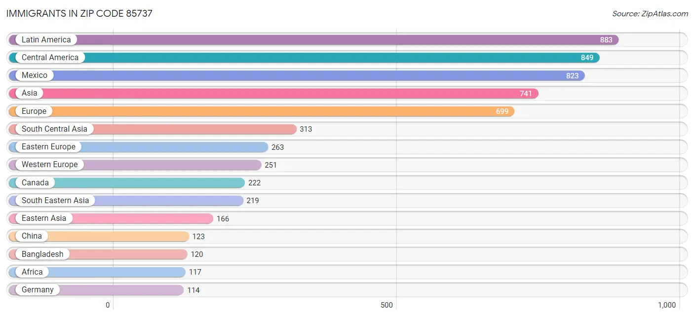 Immigrants in Zip Code 85737