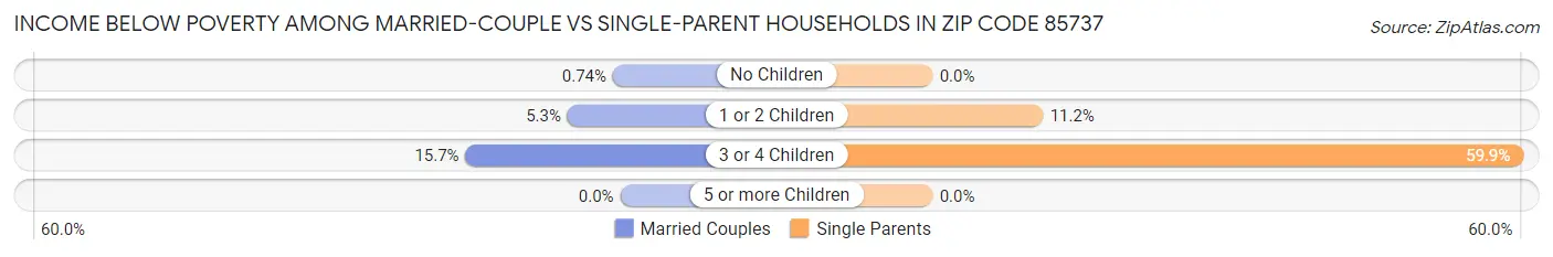 Income Below Poverty Among Married-Couple vs Single-Parent Households in Zip Code 85737