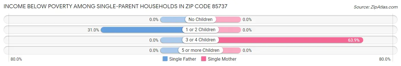 Income Below Poverty Among Single-Parent Households in Zip Code 85737