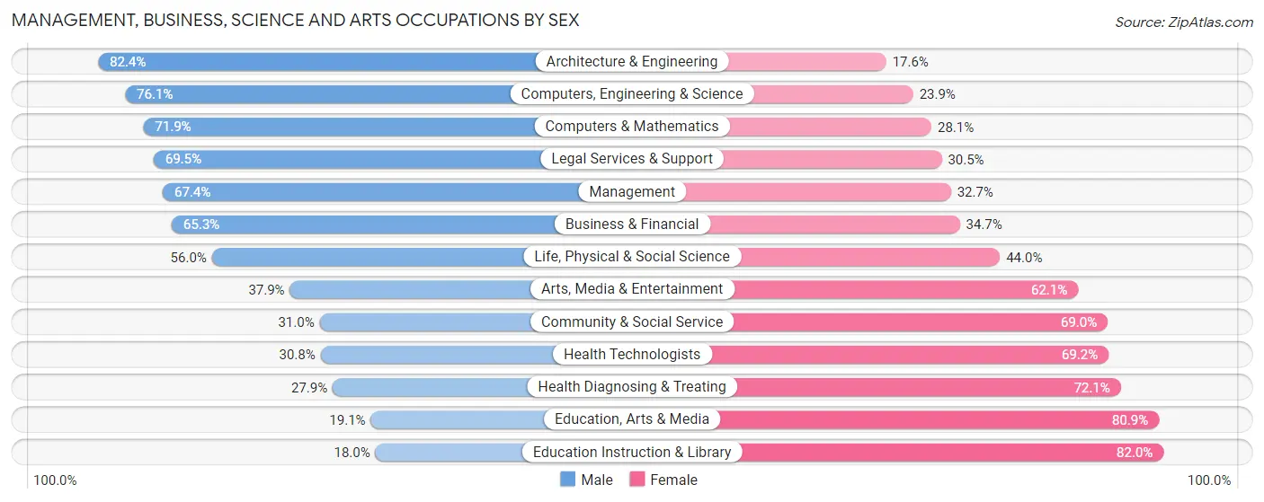 Management, Business, Science and Arts Occupations by Sex in Zip Code 85737