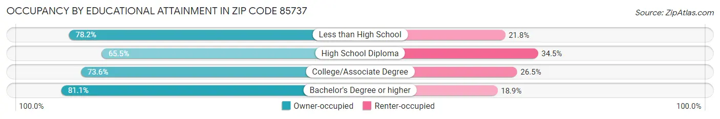 Occupancy by Educational Attainment in Zip Code 85737