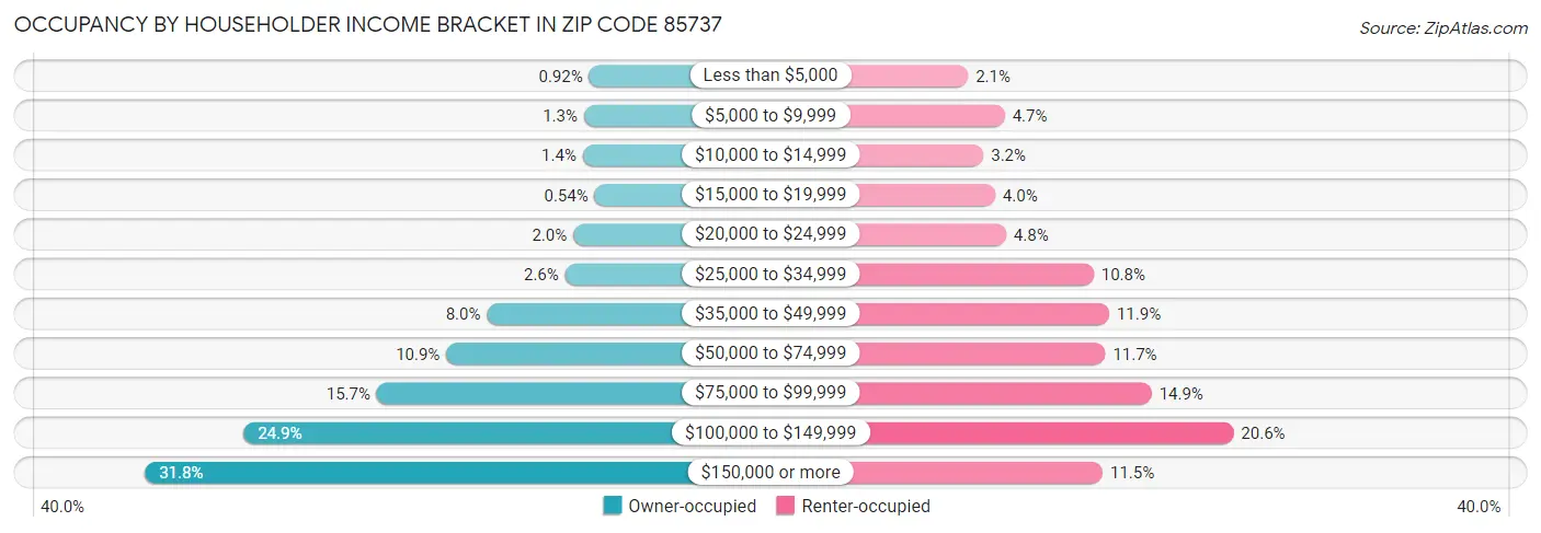 Occupancy by Householder Income Bracket in Zip Code 85737
