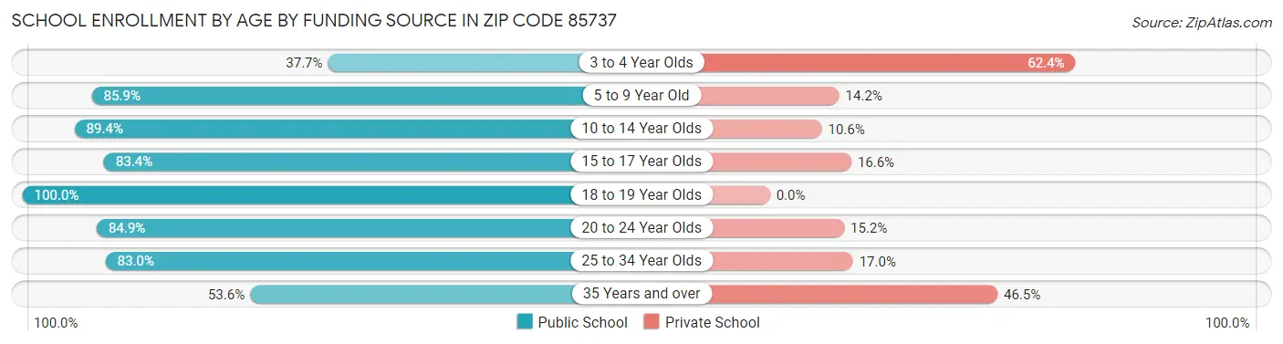 School Enrollment by Age by Funding Source in Zip Code 85737