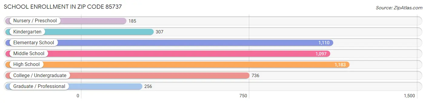 School Enrollment in Zip Code 85737