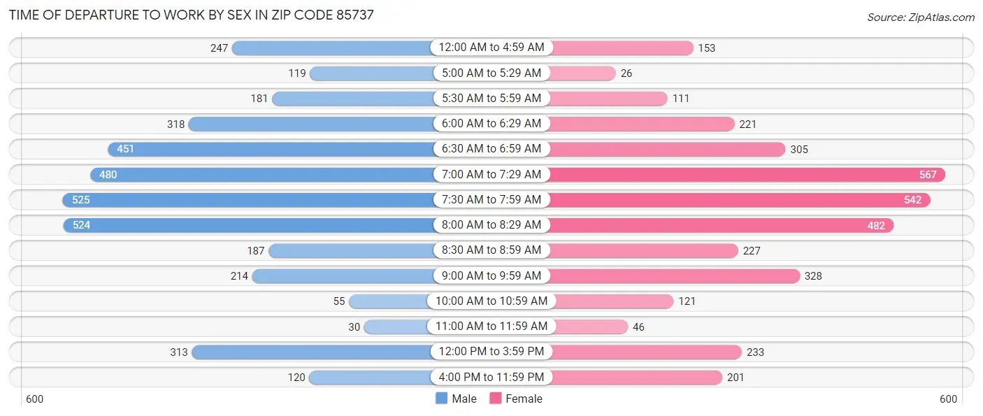 Time of Departure to Work by Sex in Zip Code 85737