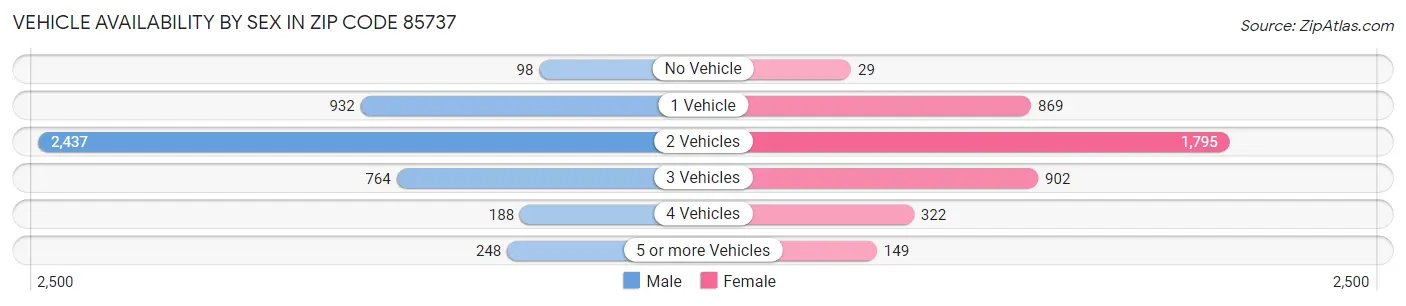 Vehicle Availability by Sex in Zip Code 85737