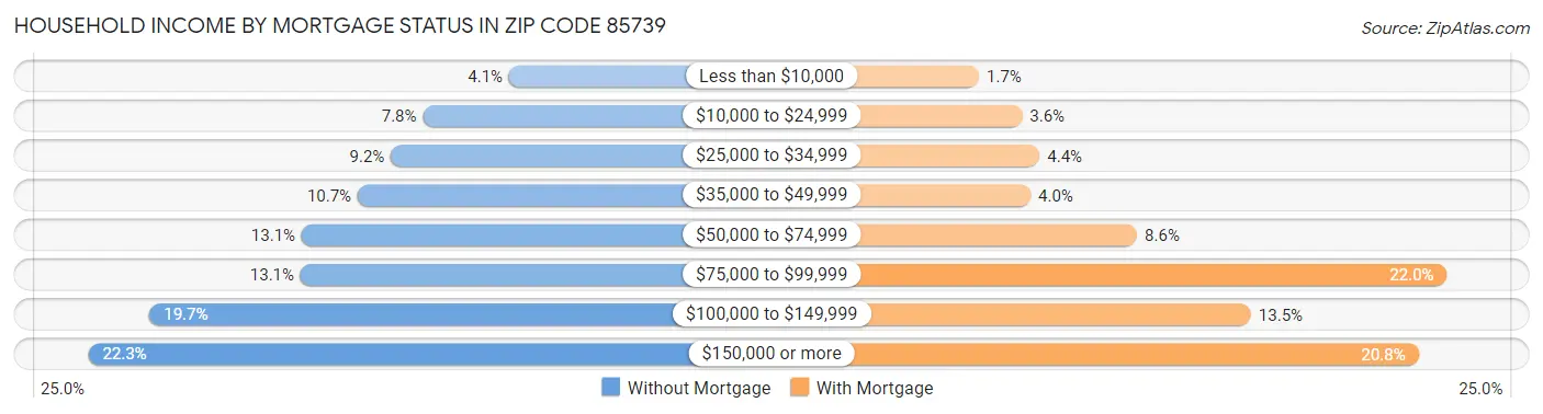 Household Income by Mortgage Status in Zip Code 85739