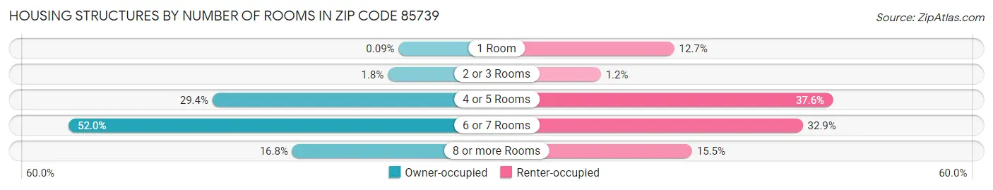 Housing Structures by Number of Rooms in Zip Code 85739