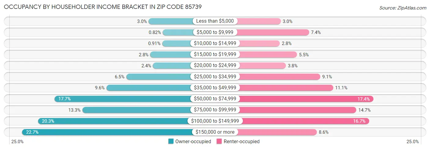 Occupancy by Householder Income Bracket in Zip Code 85739