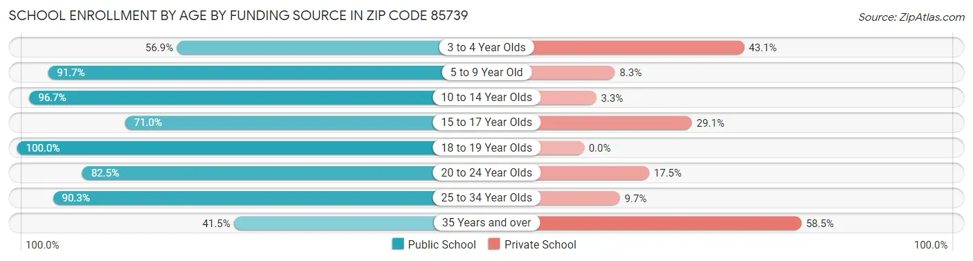 School Enrollment by Age by Funding Source in Zip Code 85739
