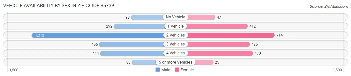 Vehicle Availability by Sex in Zip Code 85739