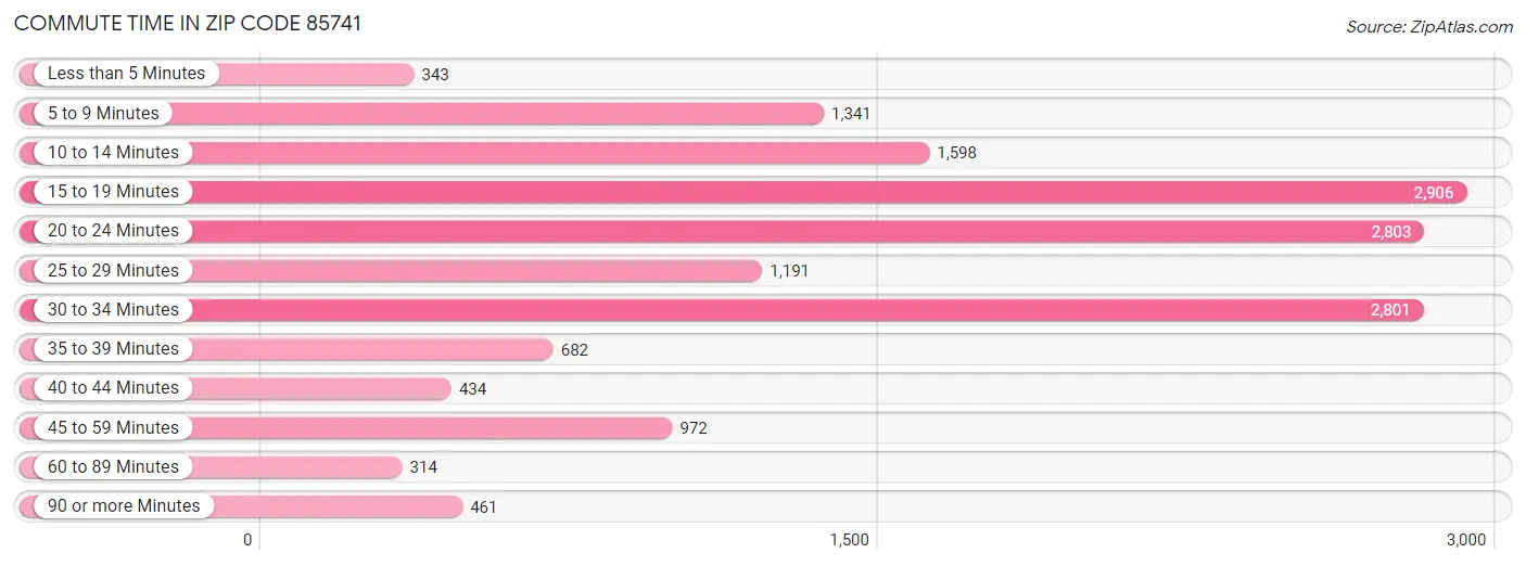 Commute Time in Zip Code 85741