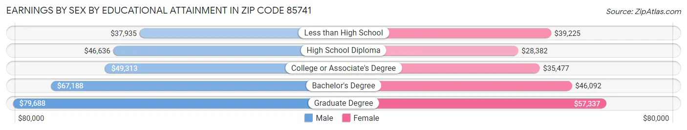 Earnings by Sex by Educational Attainment in Zip Code 85741