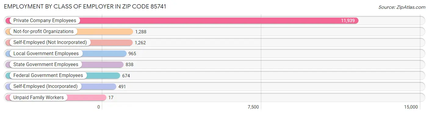 Employment by Class of Employer in Zip Code 85741