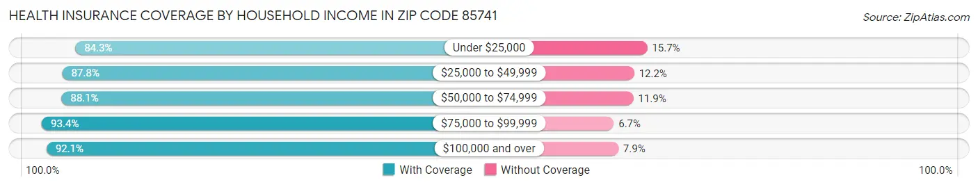 Health Insurance Coverage by Household Income in Zip Code 85741