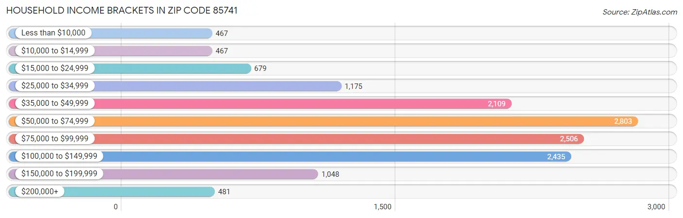 Household Income Brackets in Zip Code 85741