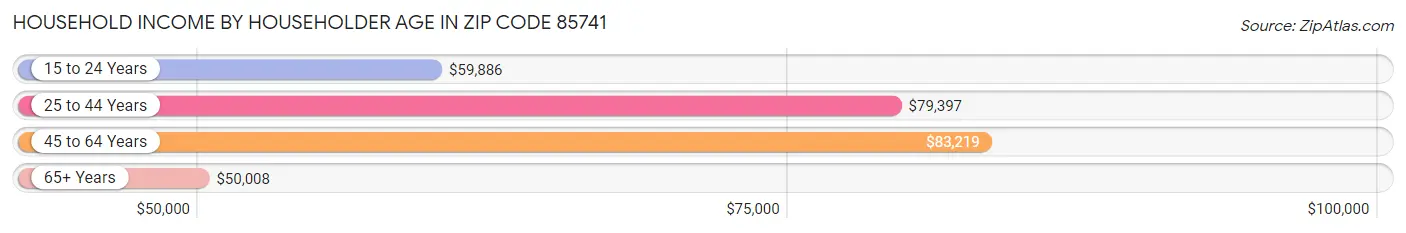 Household Income by Householder Age in Zip Code 85741