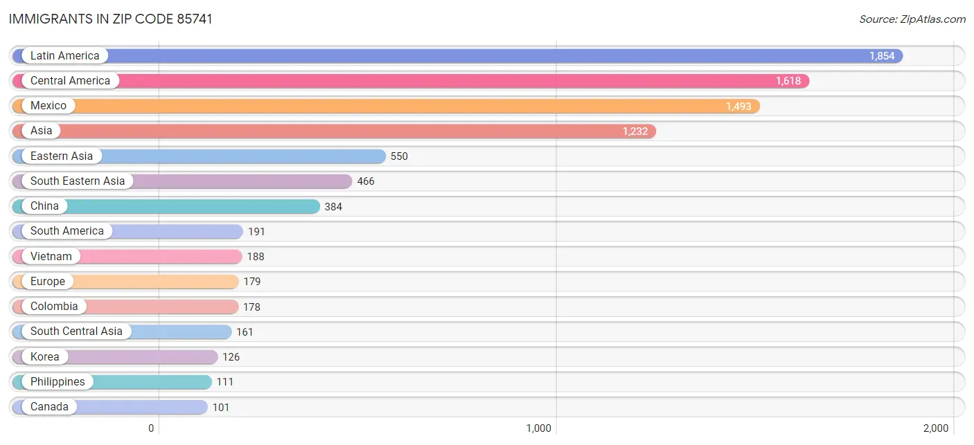 Immigrants in Zip Code 85741