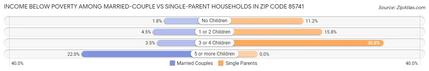 Income Below Poverty Among Married-Couple vs Single-Parent Households in Zip Code 85741