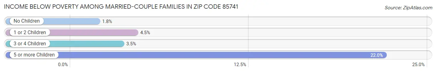 Income Below Poverty Among Married-Couple Families in Zip Code 85741