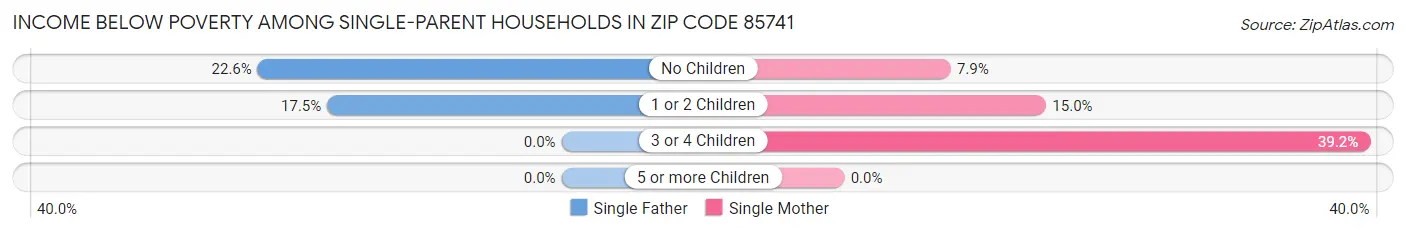 Income Below Poverty Among Single-Parent Households in Zip Code 85741