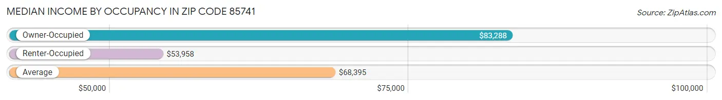 Median Income by Occupancy in Zip Code 85741