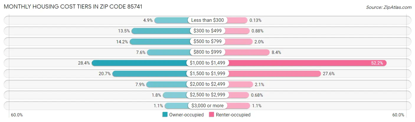 Monthly Housing Cost Tiers in Zip Code 85741