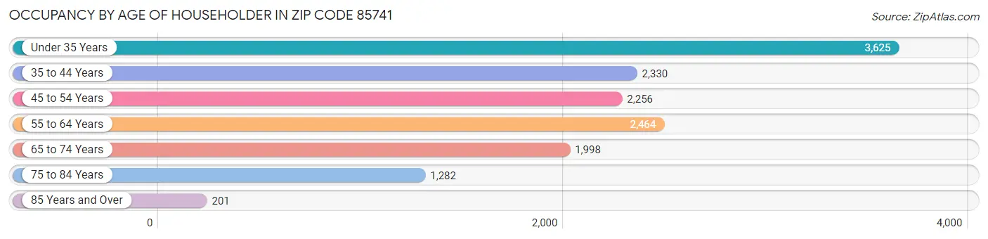 Occupancy by Age of Householder in Zip Code 85741