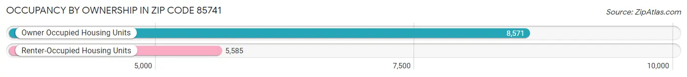 Occupancy by Ownership in Zip Code 85741