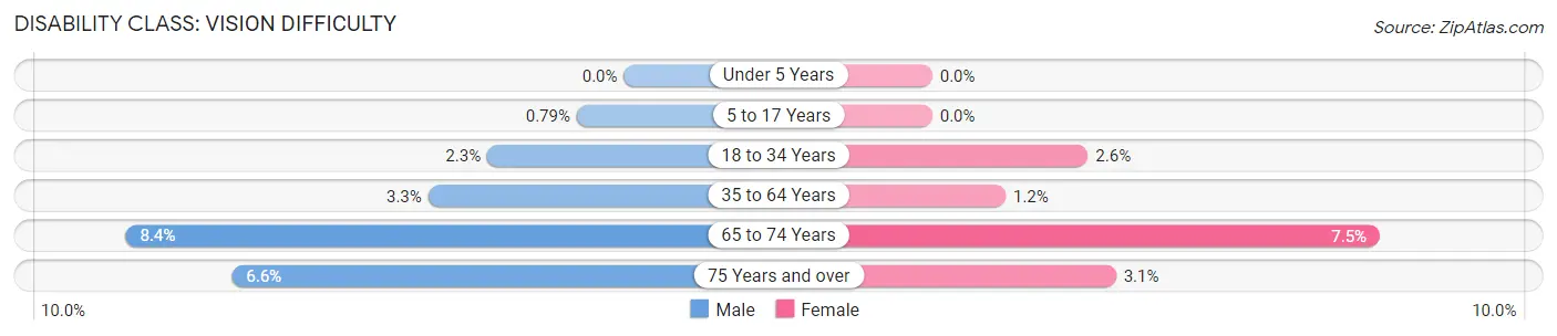 Disability in Zip Code 85741: <span>Vision Difficulty</span>