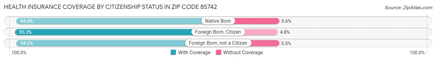 Health Insurance Coverage by Citizenship Status in Zip Code 85742