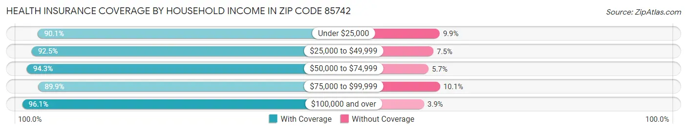 Health Insurance Coverage by Household Income in Zip Code 85742